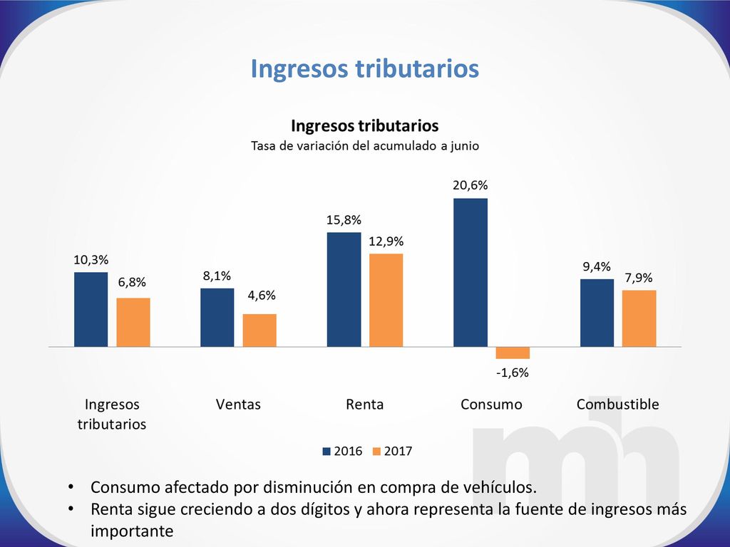 Ingresos tributarios Consumo afectado por disminución en compra de vehículos.