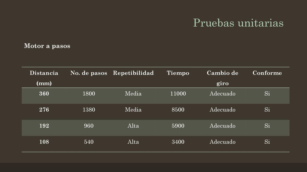 Pruebas unitarias Motor a pasos Distancia (mm) No. de pasos