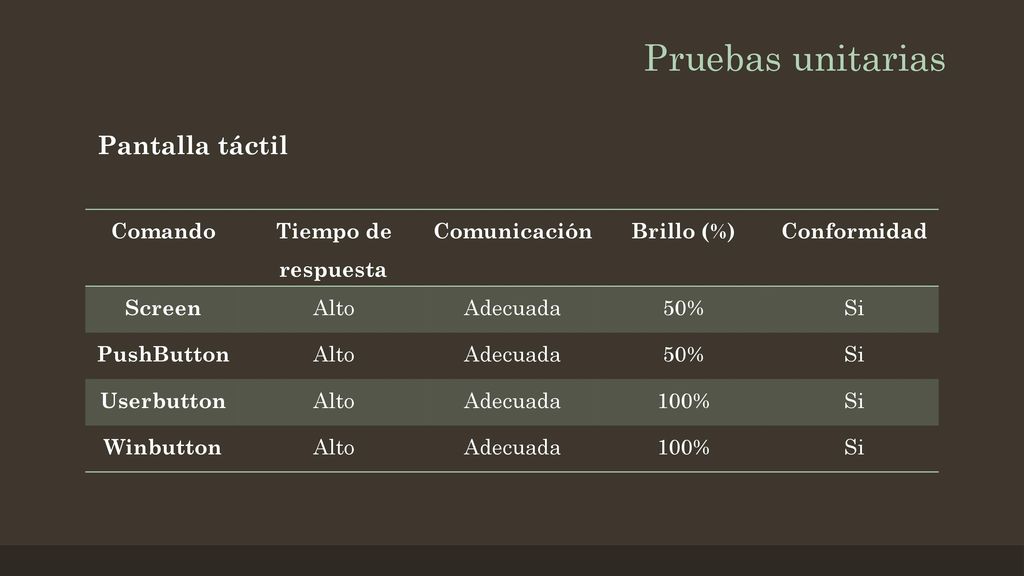 Pruebas unitarias Pantalla táctil Comando Tiempo de respuesta