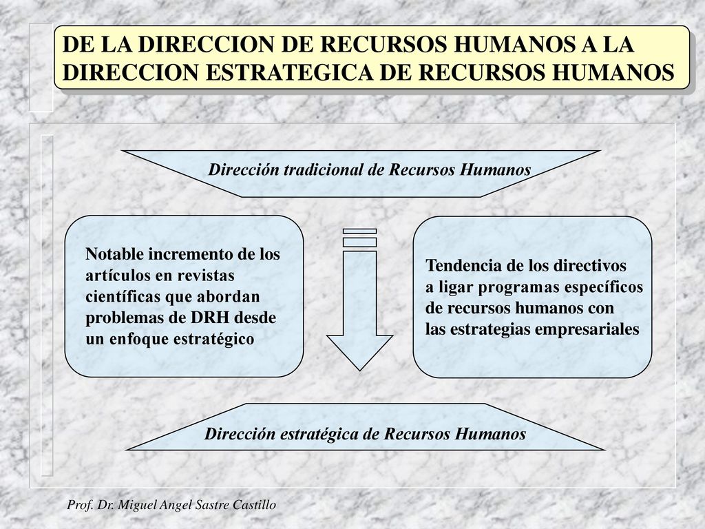 DE LA DIRECCION DE RECURSOS HUMANOS A LA DIRECCION ESTRATEGICA DE RECURSOS HUMANOS