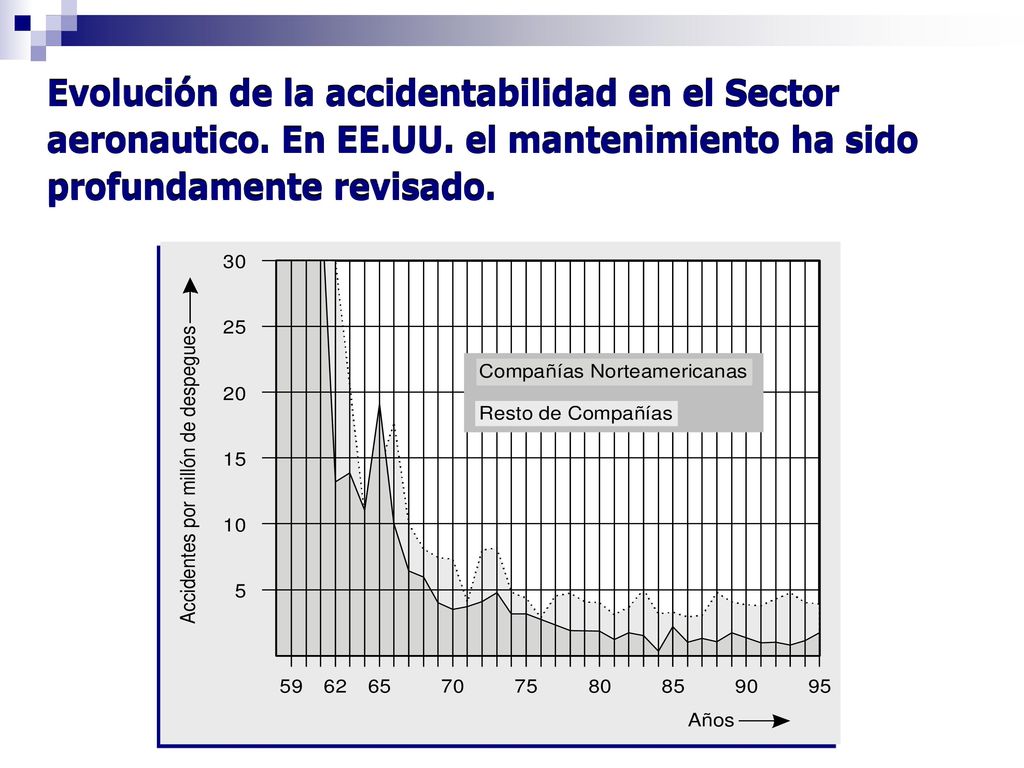 Evolución de la accidentabilidad en el Sector aeronautico. En EE. UU