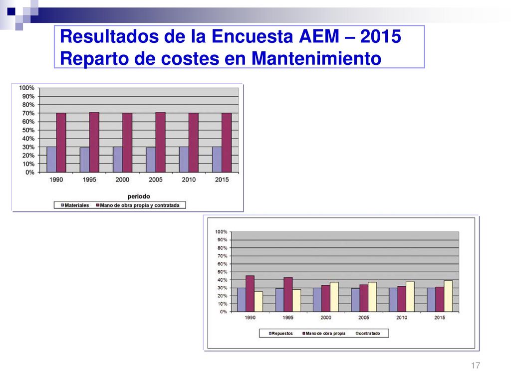 Resultados de la Encuesta AEM – 2015 Reparto de costes en Mantenimiento