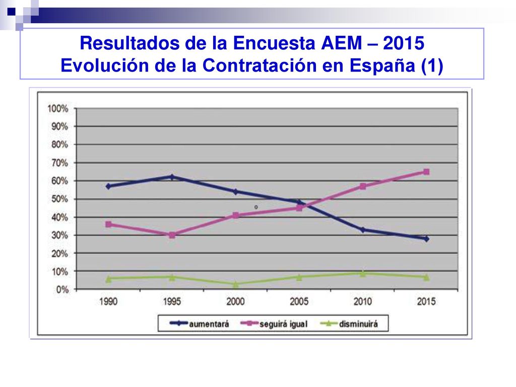 Resultados de la Encuesta AEM – 2015 Evolución de la Contratación en España (1)