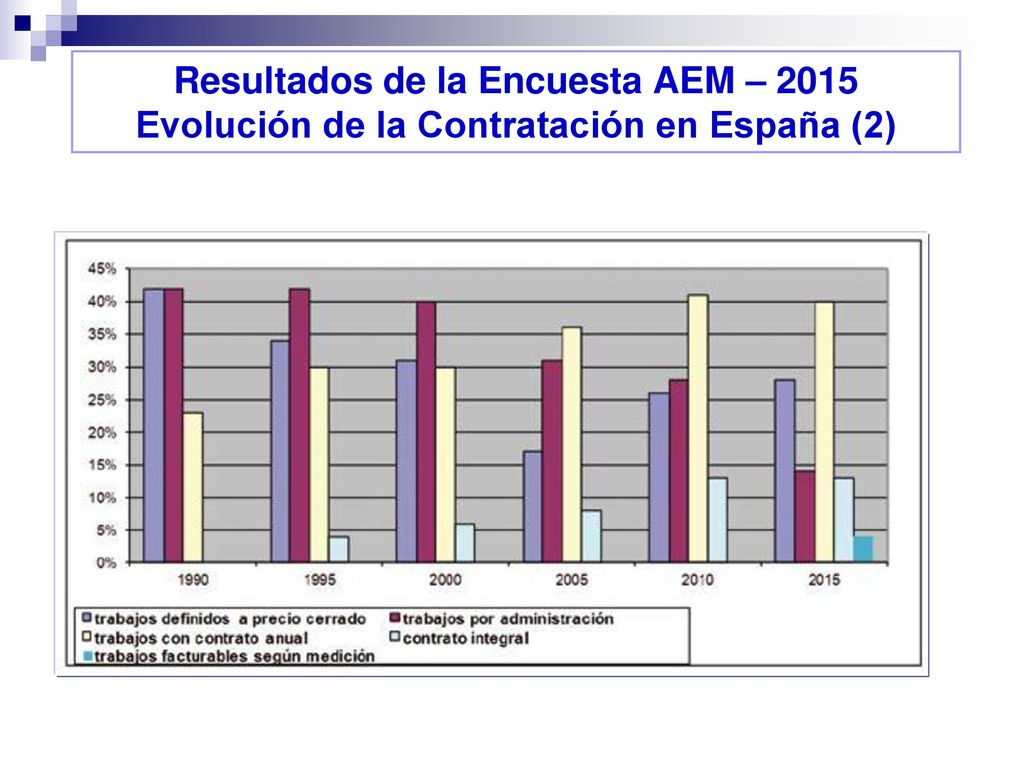 Resultados de la Encuesta AEM – 2015 Evolución de la Contratación en España (2)