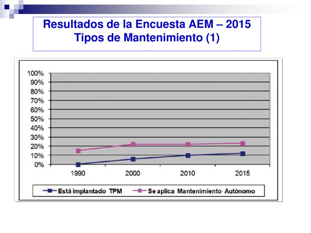 Resultados de la Encuesta AEM – 2015 Tipos de Mantenimiento (1)