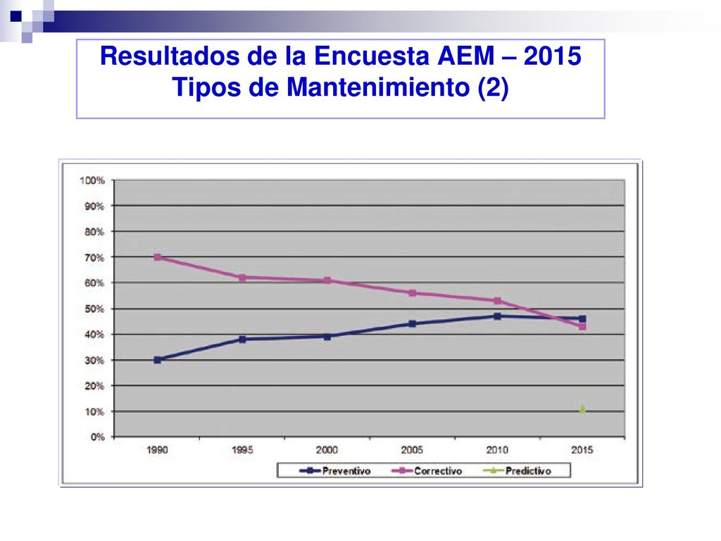 Resultados de la Encuesta AEM – 2015 Tipos de Mantenimiento (2)
