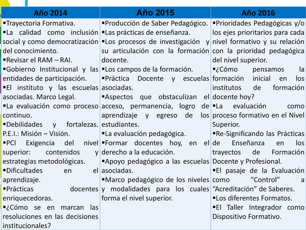 Año 2014 Año 2015 Año 2016 Trayectoria Formativa.