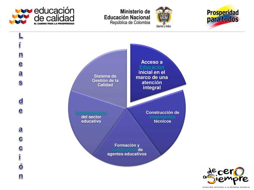Líneas de acción Acceso a Educación inicial en el marco de una atención integral. Construcción de lineamientos técnicos.