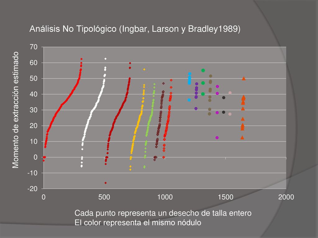Análisis No Tipológico (Ingbar, Larson y Bradley1989)