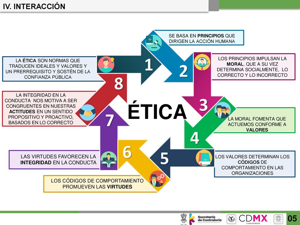 IV. INTERACCIÓN SE BASA EN PRINCIPIOS QUE DIRIGEN LA ACCIÓN HUMANA.