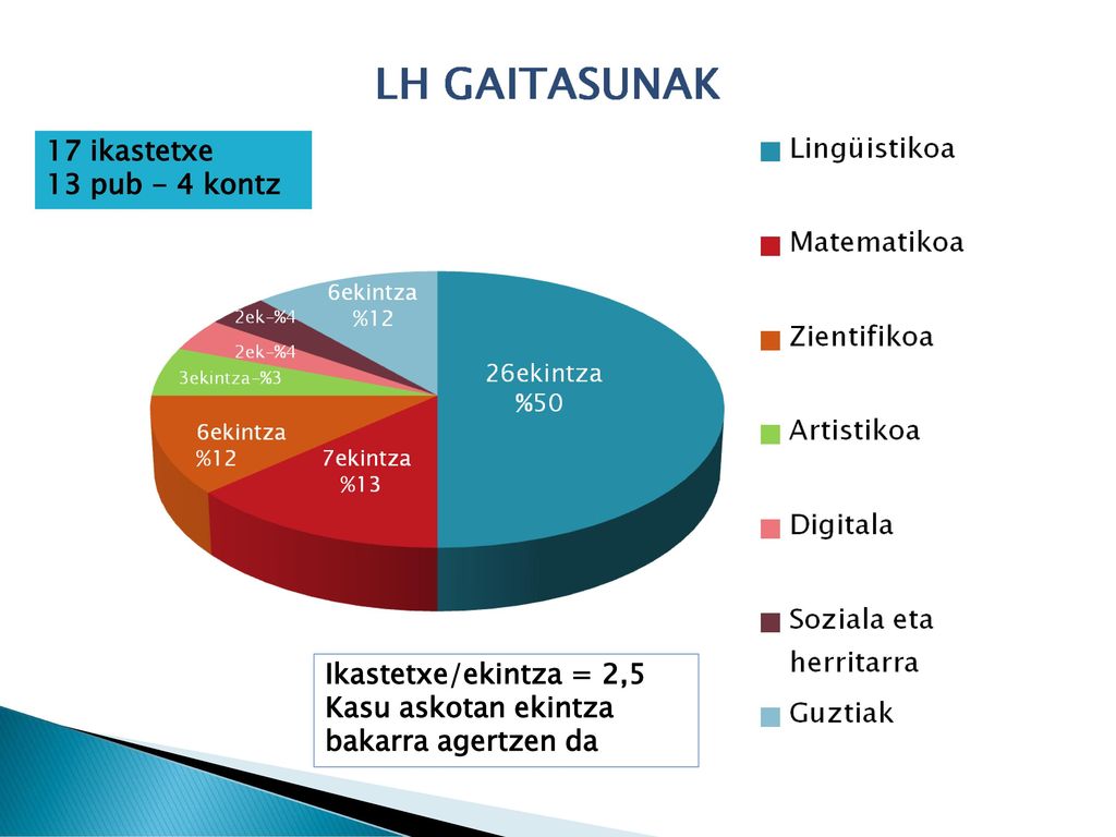 17 ikastetxe 13 pub - 4 kontz Ikastetxe/ekintza = 2,5 Kasu askotan ekintza bakarra agertzen da