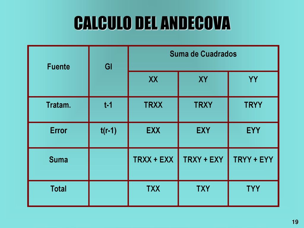 CALCULO DEL ANDECOVA Fuente Gl Suma de Cuadrados XX XY YY Tratam. t-1