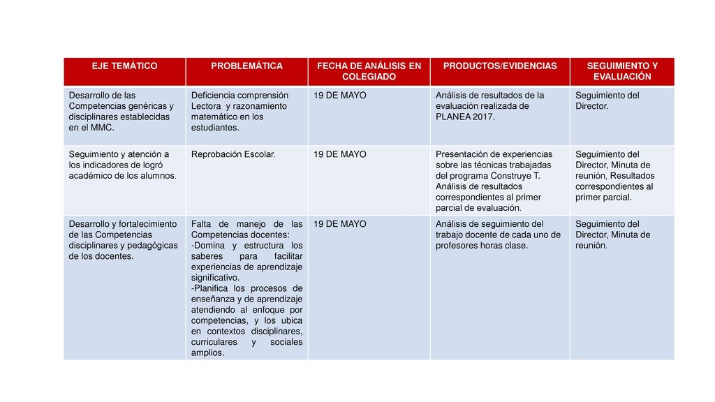 FECHA DE ANÁLISIS EN COLEGIADO PRODUCTOS/EVIDENCIAS
