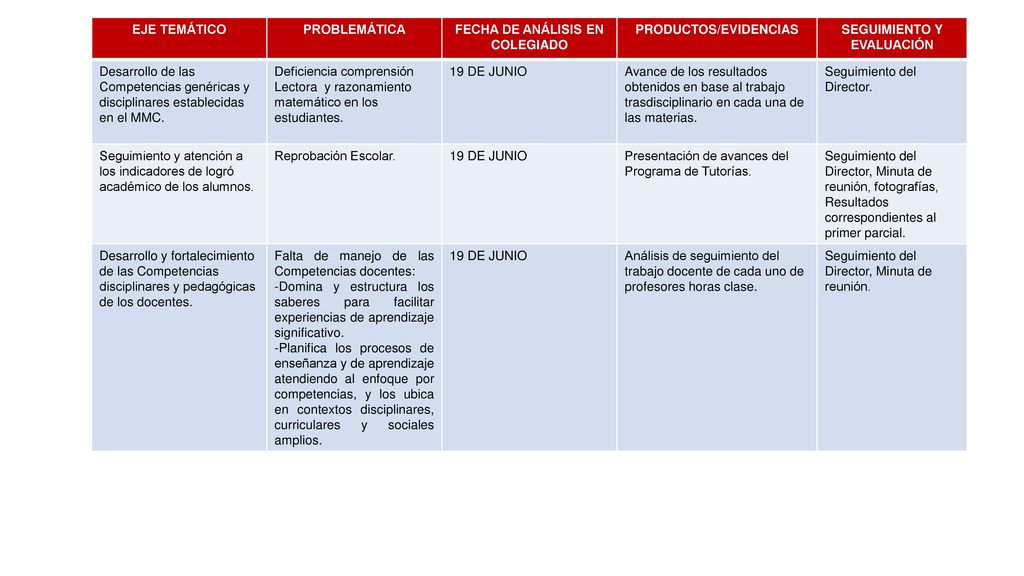 FECHA DE ANÁLISIS EN COLEGIADO PRODUCTOS/EVIDENCIAS