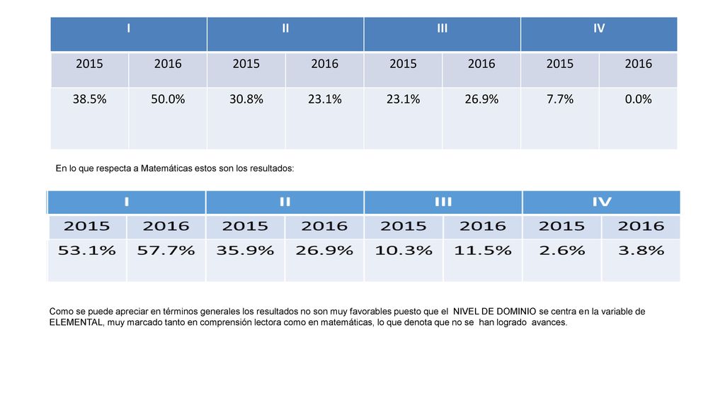 I II. III. IV % 50.0% 30.8% 23.1% 26.9% 7.7% 0.0% En lo que respecta a Matemáticas estos son los resultados:
