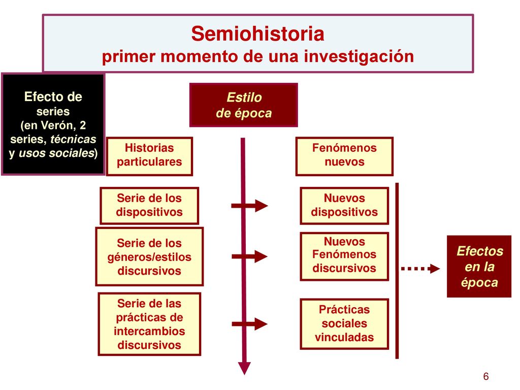 Semiohistoria primer momento de una investigación Efecto de series