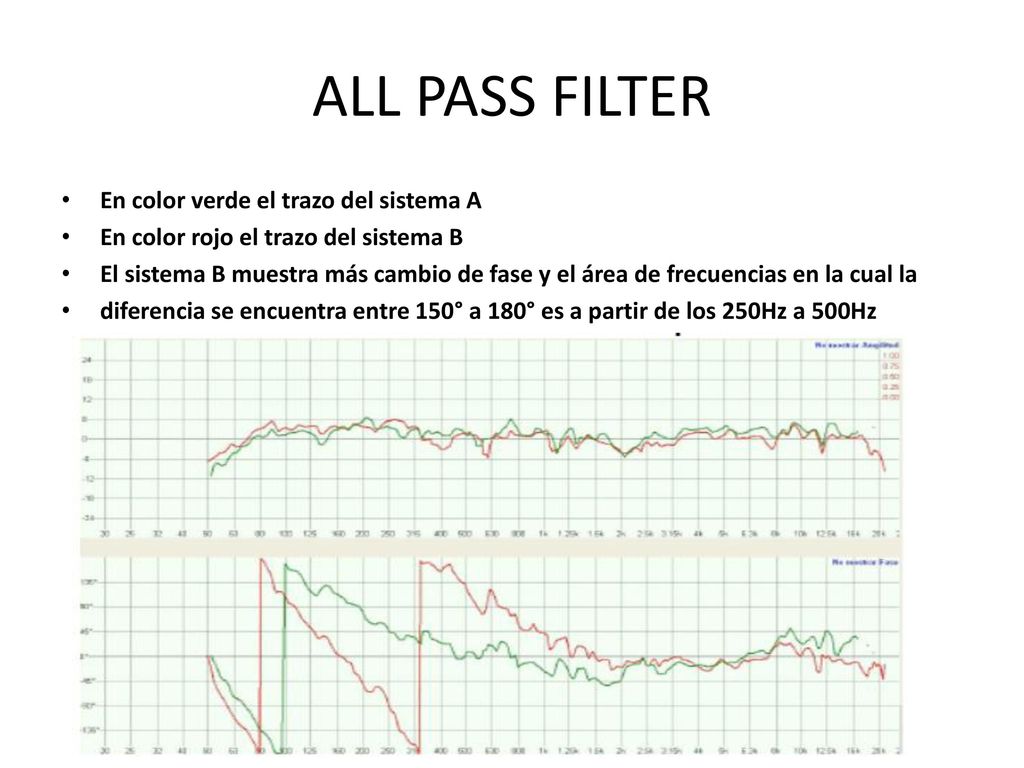 ALL PASS FILTER En color verde el trazo del sistema A