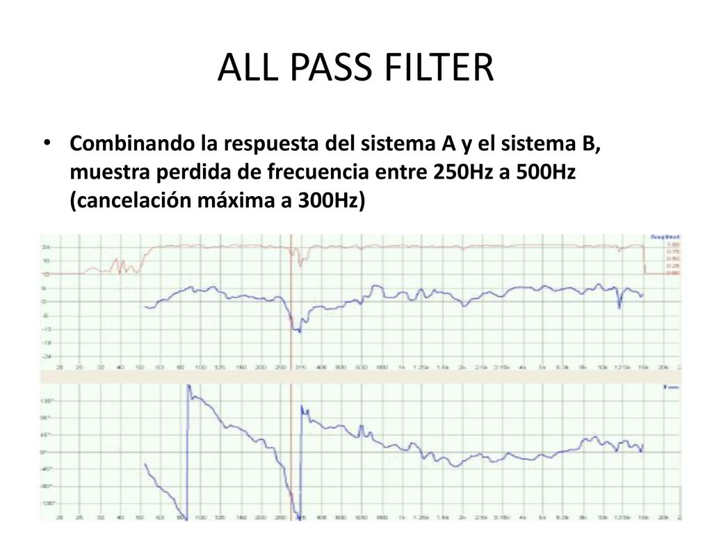ALL PASS FILTER Combinando la respuesta del sistema A y el sistema B, muestra perdida de frecuencia entre 250Hz a 500Hz (cancelación máxima a 300Hz)