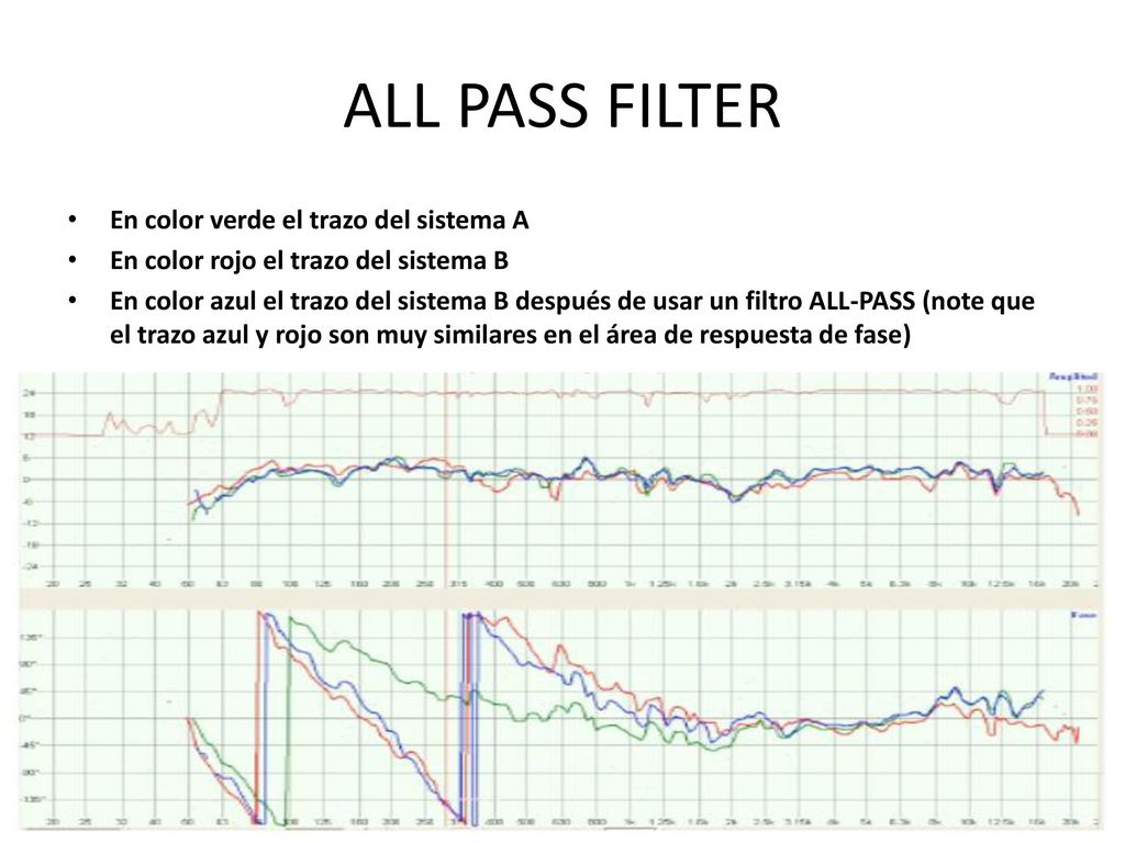 ALL PASS FILTER En color verde el trazo del sistema A