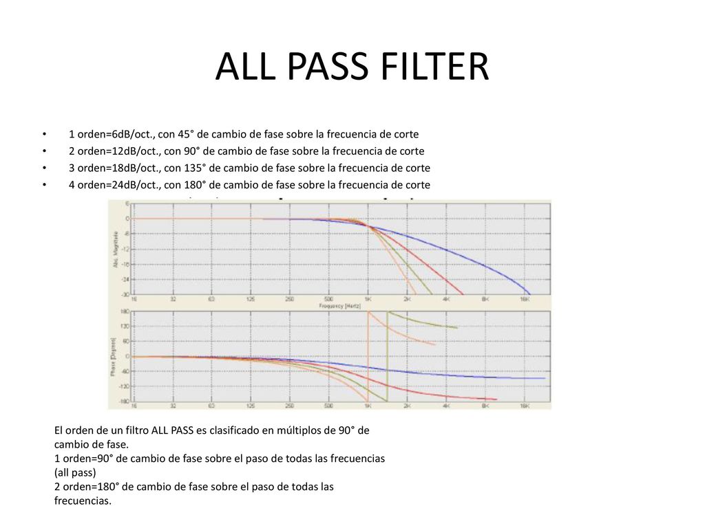 ALL PASS FILTER 1 orden=6dB/oct., con 45° de cambio de fase sobre la frecuencia de corte.