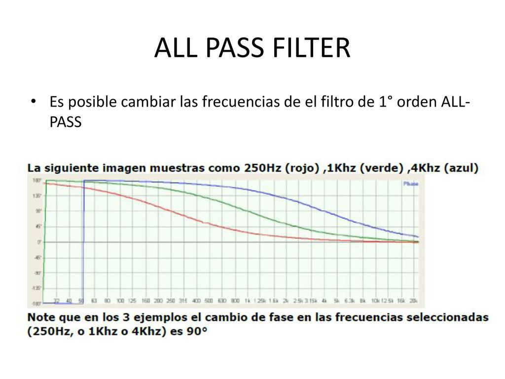 ALL PASS FILTER Es posible cambiar las frecuencias de el filtro de 1° orden ALL-PASS