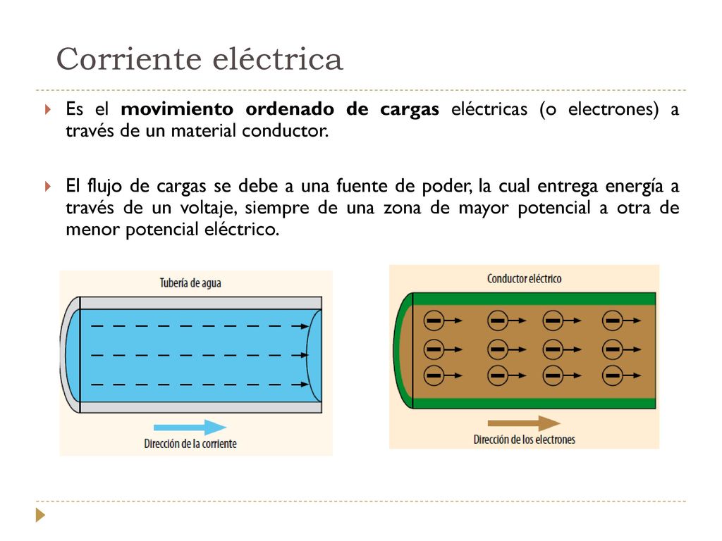 Corriente eléctrica Es el movimiento ordenado de cargas eléctricas (o electrones) a través de un material conductor.