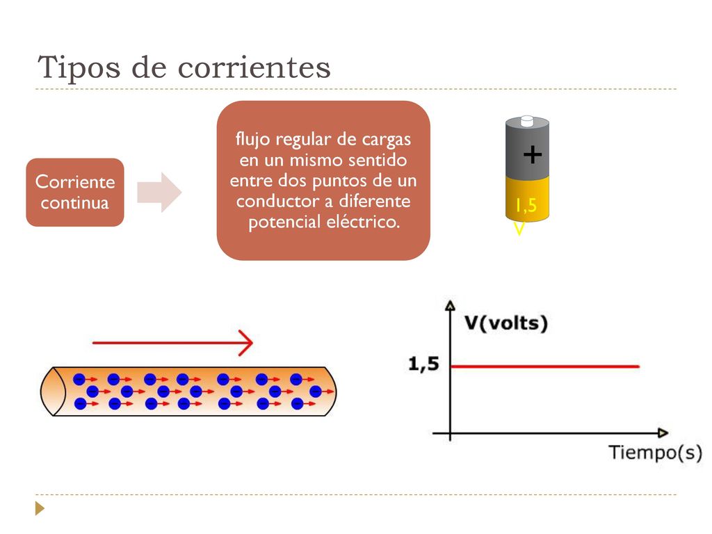 Tipos de corrientes Corriente continua.