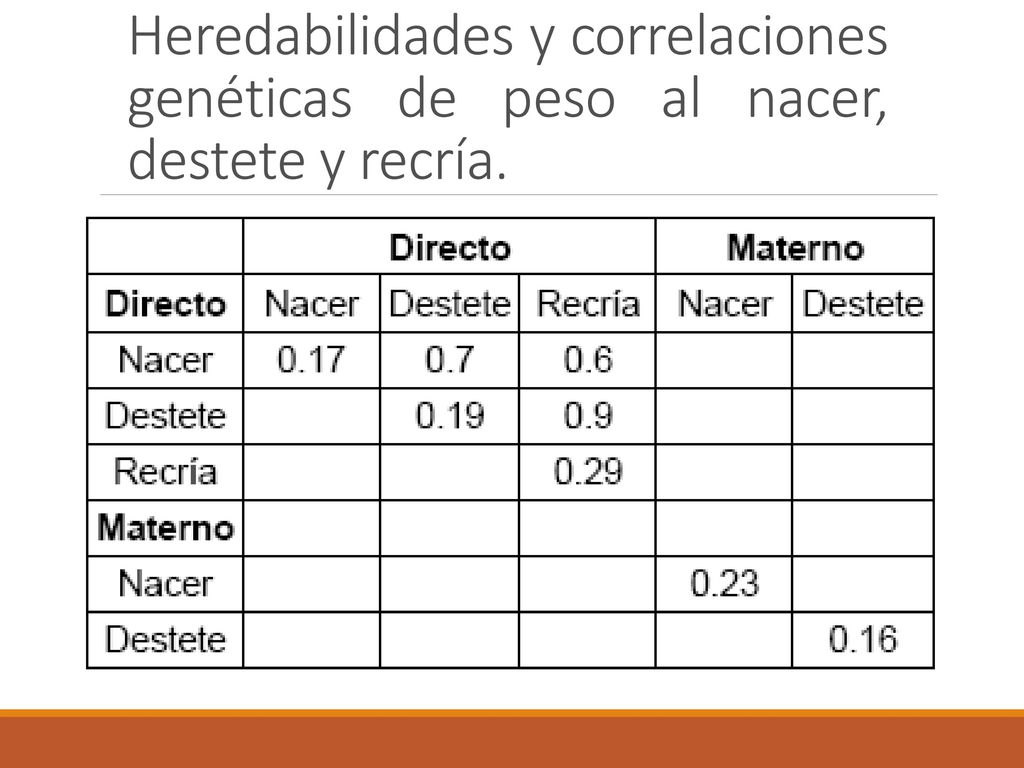 Heredabilidades y correlaciones genéticas de peso al nacer, destete y recría.