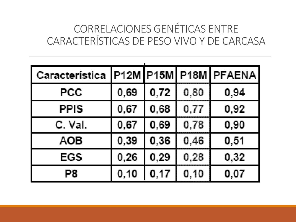 CORRELACIONES GENÉTICAS ENTRE CARACTERÍSTICAS DE PESO VIVO Y DE CARCASA