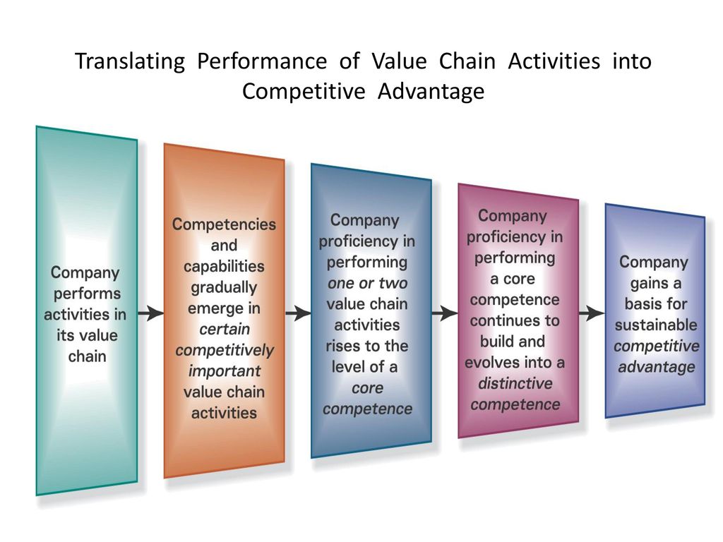 Translating Performance of Value Chain Activities into Competitive Advantage