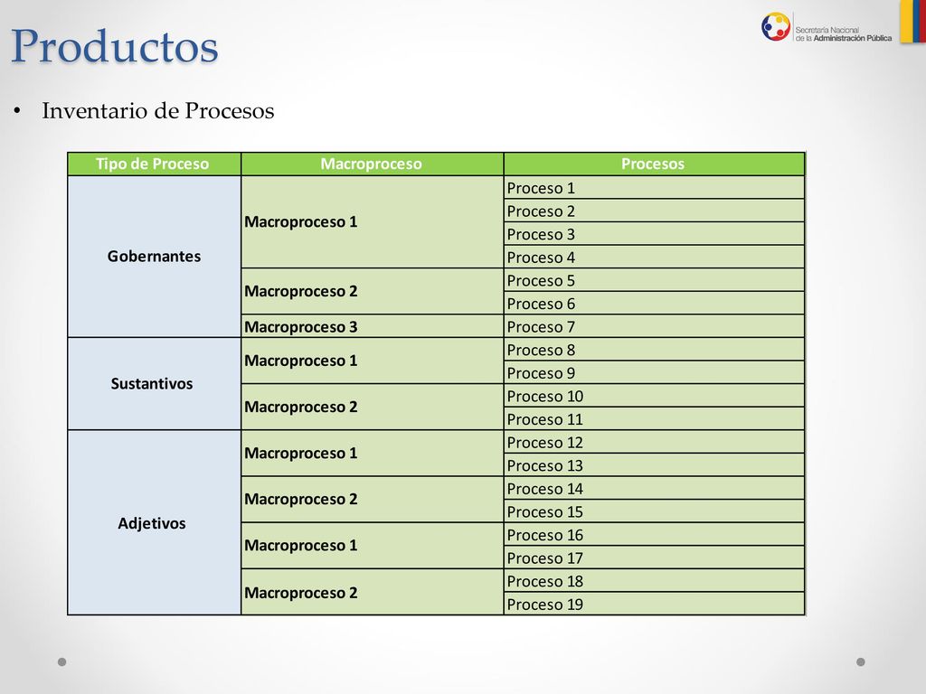 Productos Mapa de Procesos