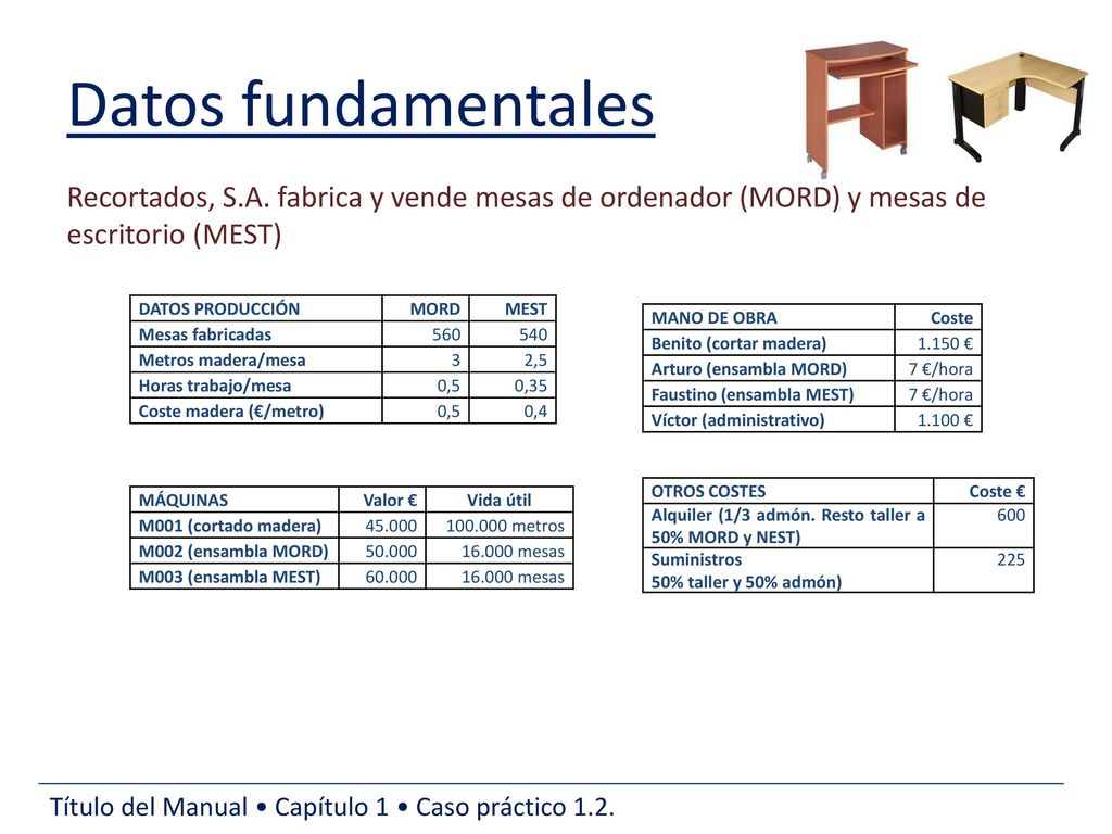 Datos fundamentales Recortados, S.A. fabrica y vende mesas de ordenador (MORD) y mesas de escritorio (MEST)