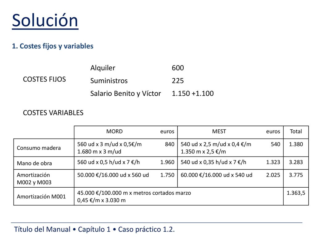 Solución 1. Costes fijos y variables Alquiler 600 Suministros 225