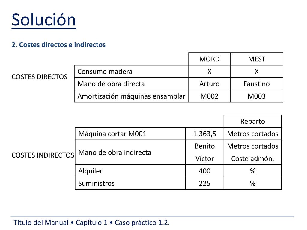 Solución 2. Costes directos e indirectos MORD MEST Consumo madera X