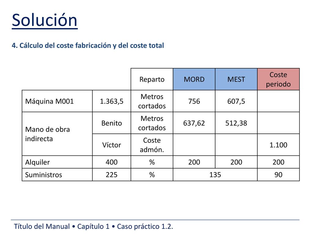 Solución 4. Cálculo del coste fabricación y del coste total Reparto