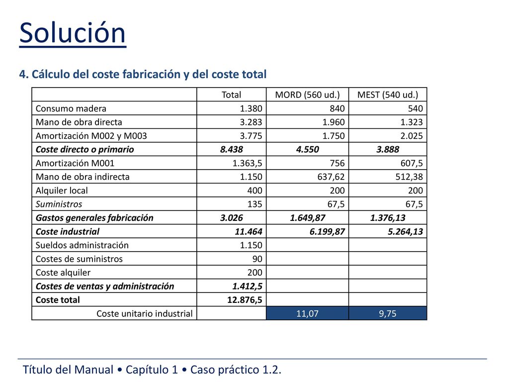 Solución 4. Cálculo del coste fabricación y del coste total Total