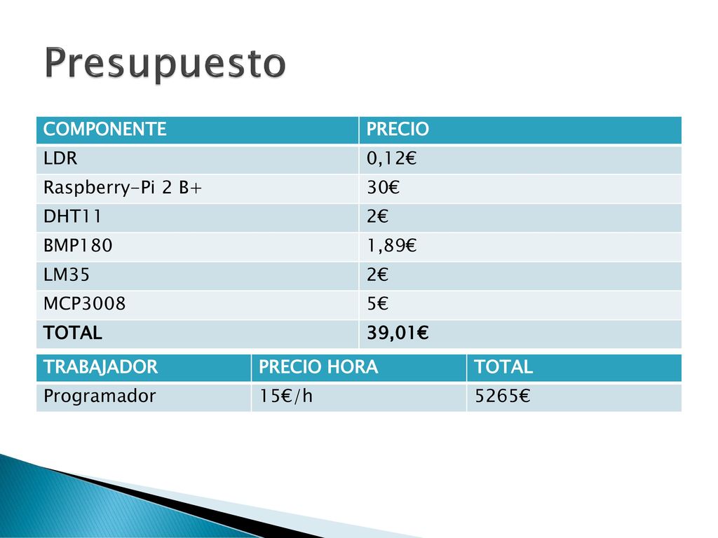 Presupuesto COMPONENTE PRECIO LDR 0,12€ Raspberry-Pi 2 B+ 30€ DHT11 2€