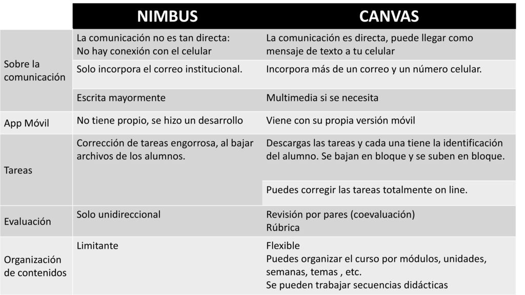 NIMBUS CANVAS Sobre la comunicación La comunicación no es tan directa:
