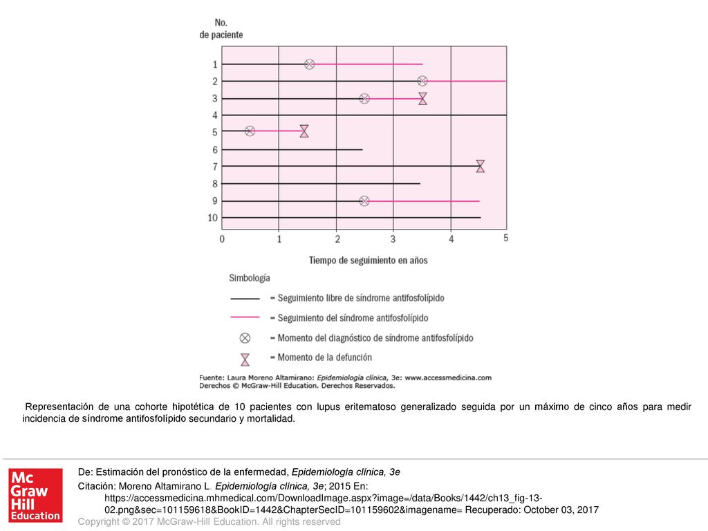 Representación de una cohorte hipotética de 10 pacientes con lupus eritematoso generalizado seguida por un máximo de cinco años para medir incidencia de síndrome antifosfolípido secundario y mortalidad.