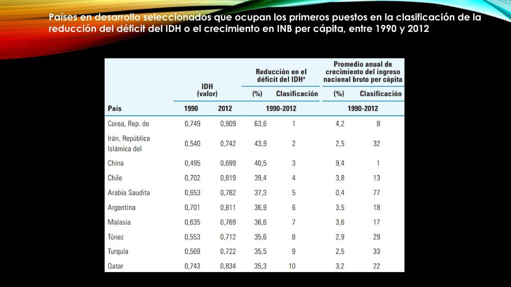 Países en desarrollo seleccionados que ocupan los primeros puestos en la clasificación de la reducción del déficit del IDH o el crecimiento en INB per cápita, entre 1990 y 2012