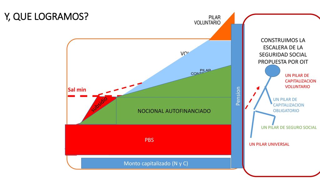 Y, QUE LOGRAMOS CONSTRUIMOS LA ESCALERA DE LA SEGURIDAD SOCIAL PROPUESTA POR OIT. UN PILAR DE CAPITALIZACION VOLUNTARIO.
