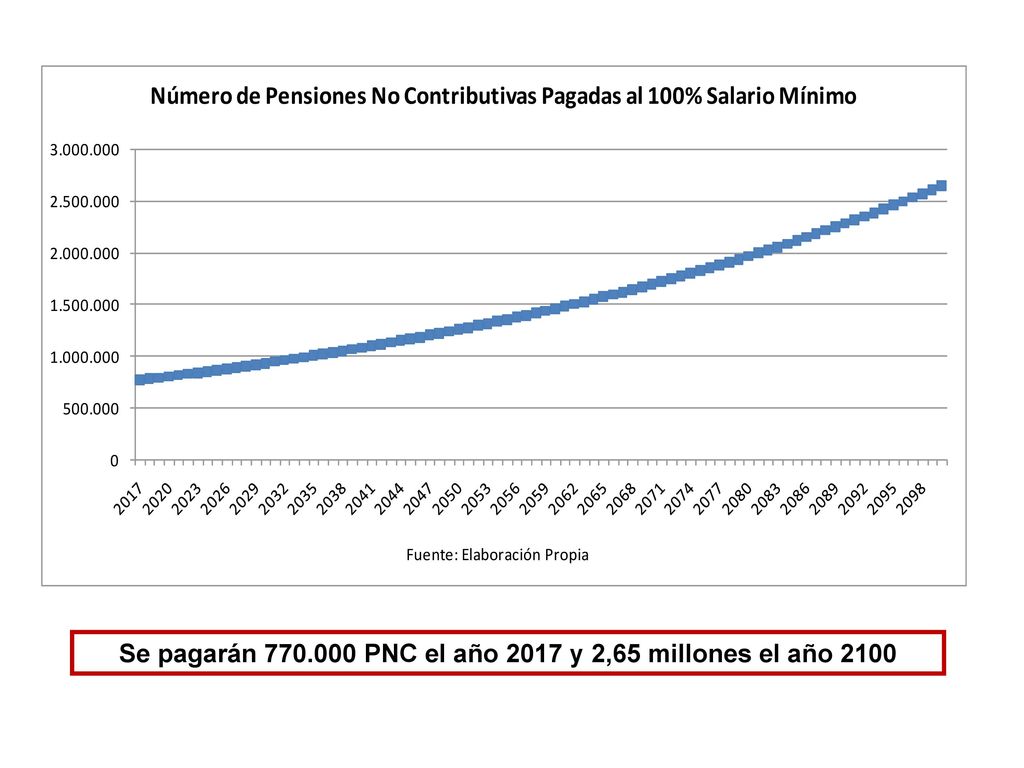 Se pagarán PNC el año 2017 y 2,65 millones el año 2100