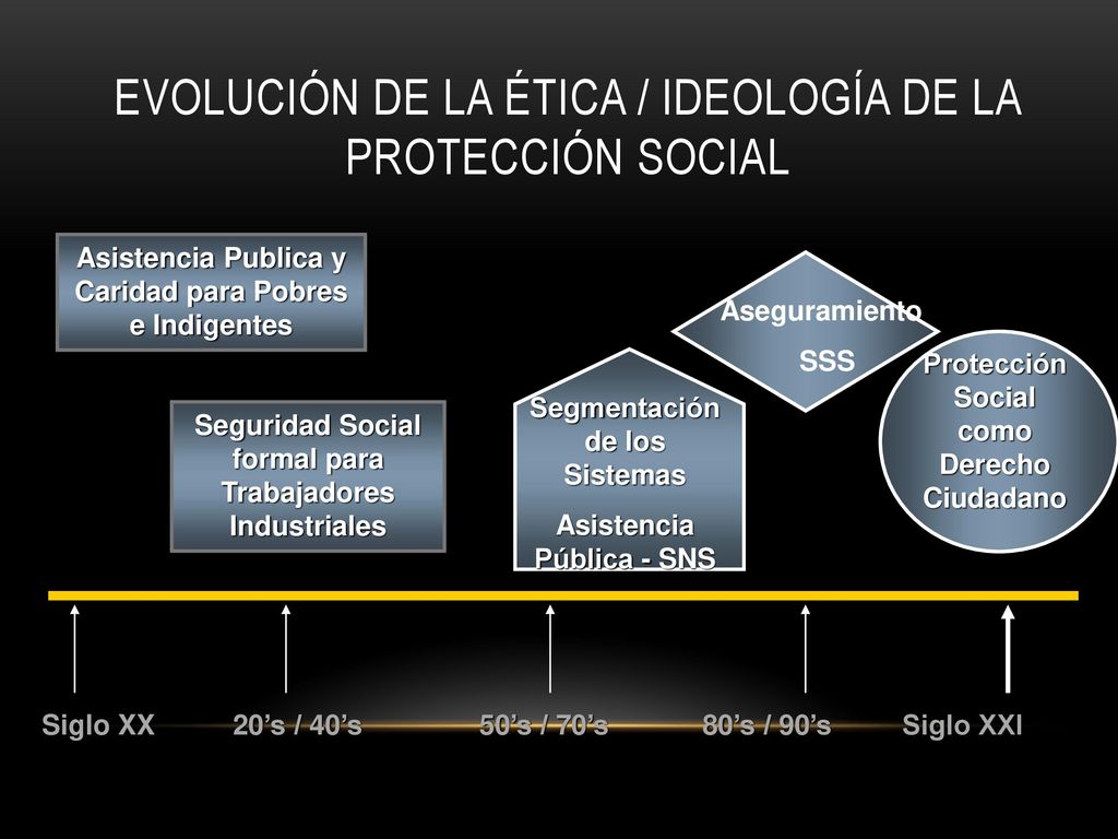 Evolución de la Ética / Ideología de la Protección Social
