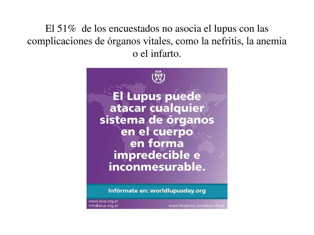 El 51% de los encuestados no asocia el lupus con las complicaciones de órganos vitales, como la nefritis, la anemia o el infarto.