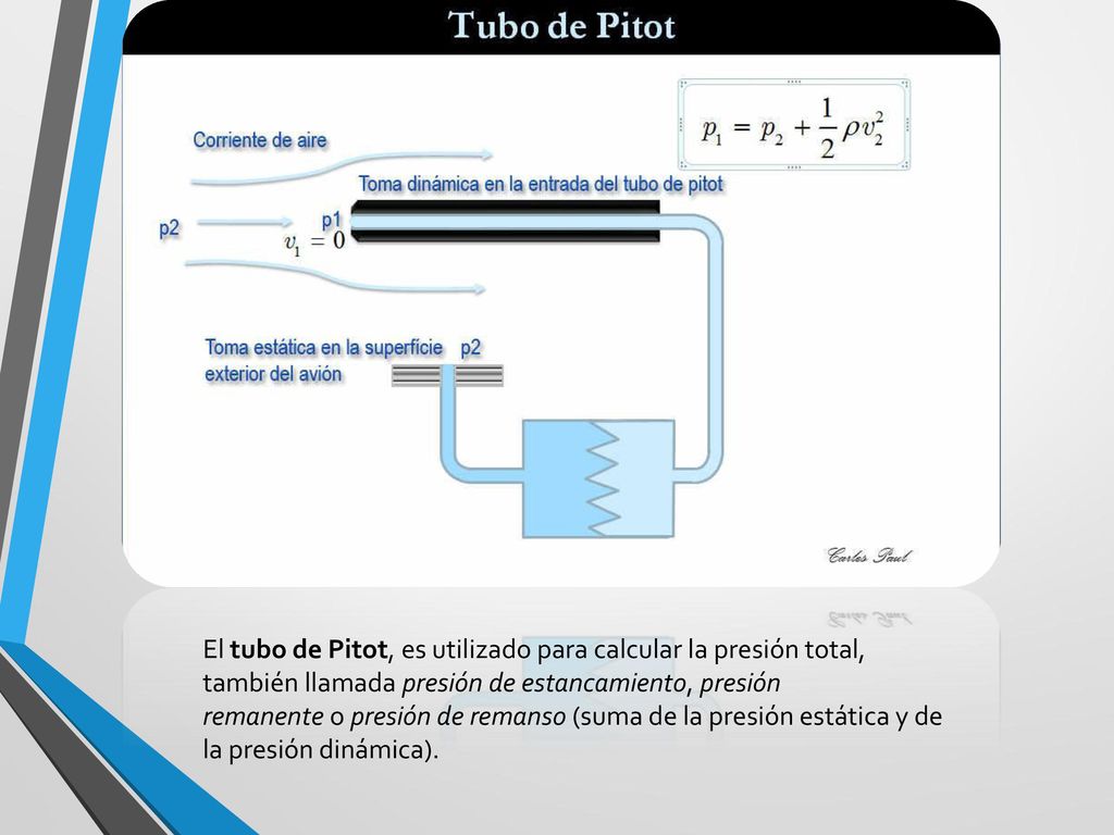 El tubo de Pitot, es utilizado para calcular la presión total, también llamada presión de estancamiento, presión remanente o presión de remanso (suma de la presión estática y de la presión dinámica).