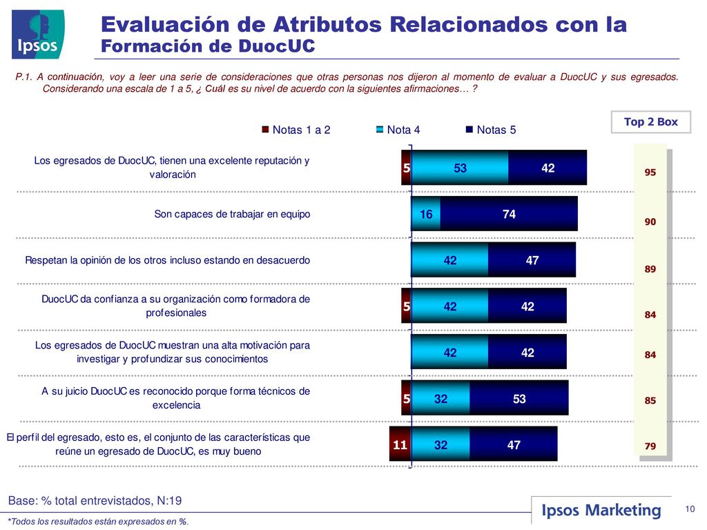 Evaluación de Atributos Relacionados con la Formación de DuocUC