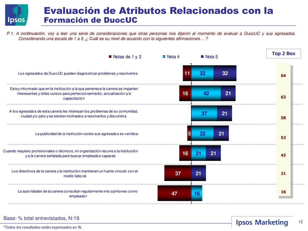 Evaluación de Atributos Relacionados con la Formación de DuocUC