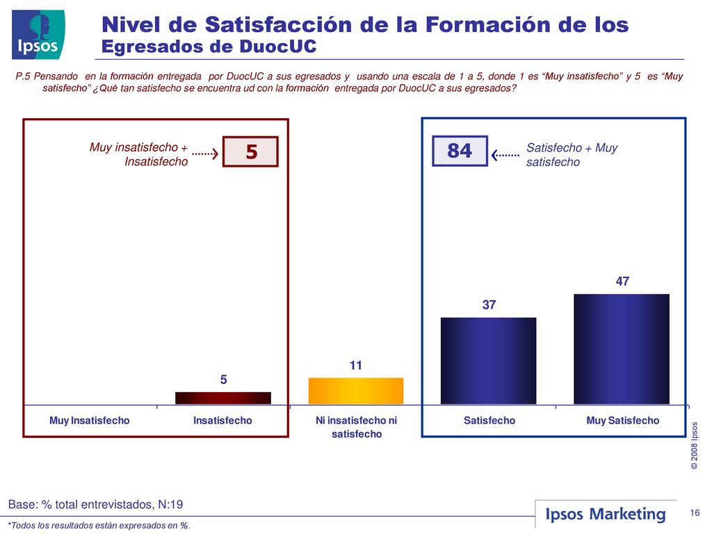 Nivel de Satisfacción de la Formación de los Egresados de DuocUC