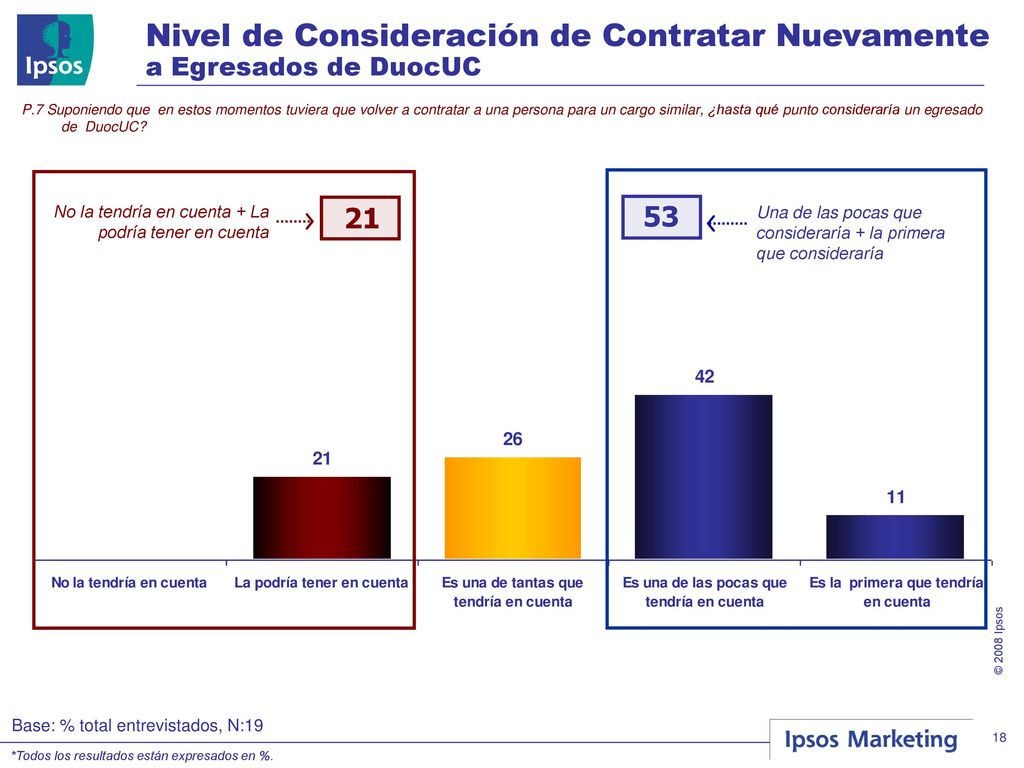 Nivel de Consideración de Contratar Nuevamente a Egresados de DuocUC