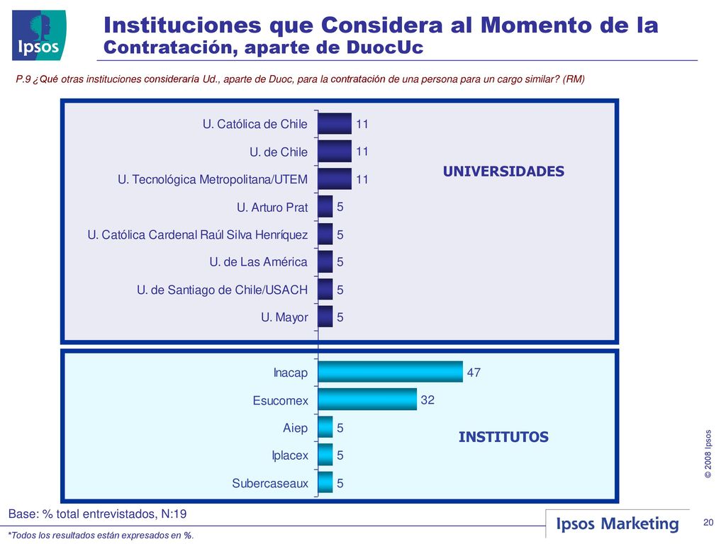 Instituciones que Considera al Momento de la Contratación, aparte de DuocUc